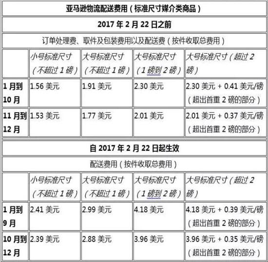 亞馬遜美國站6大物流變更 將取消免費配送