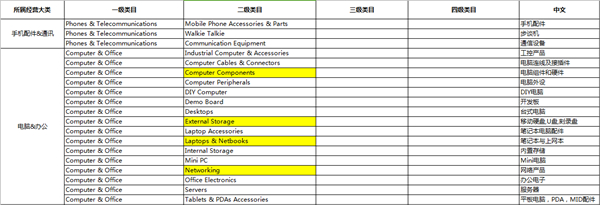 速賣通啟動3C及汽摩配件行業商標