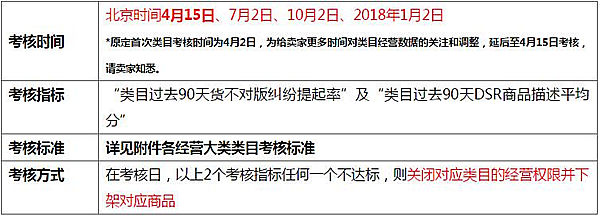全球速賣通發(fā)布2017年商品及類目考核標(biāo)準(zhǔn)，類目服務(wù)三月一考核