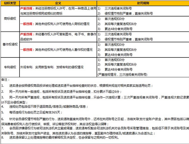 速賣通重拳出擊整頓知識產權新規出臺，嚴重侵權賣家直接關閉賬號